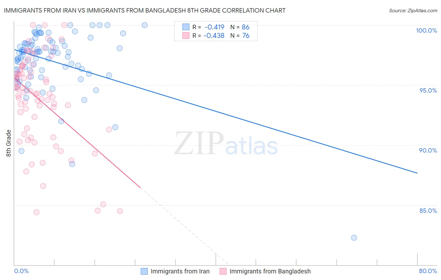 Immigrants from Iran vs Immigrants from Bangladesh 8th Grade