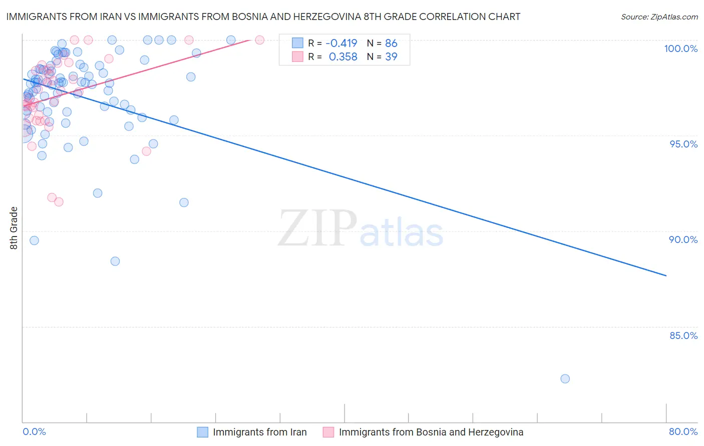 Immigrants from Iran vs Immigrants from Bosnia and Herzegovina 8th Grade