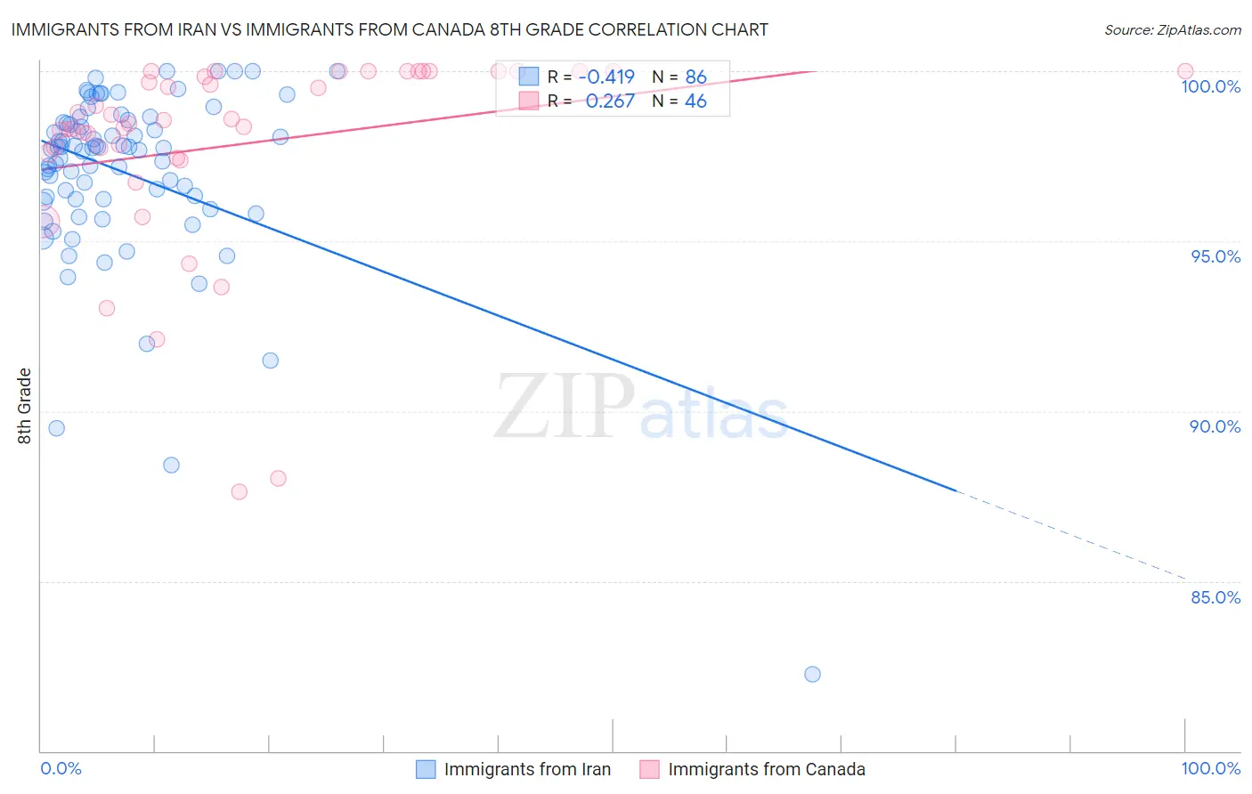 Immigrants from Iran vs Immigrants from Canada 8th Grade