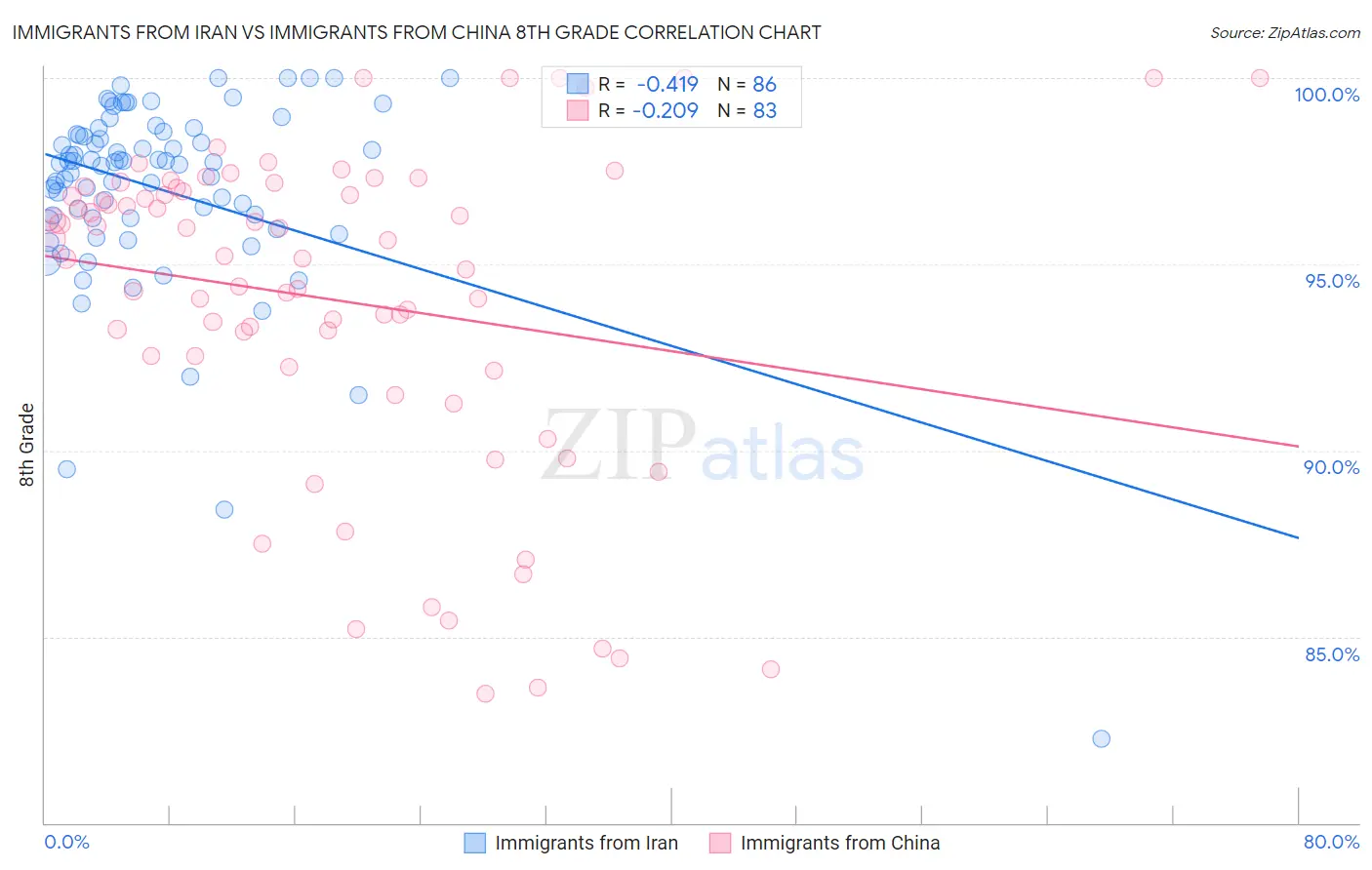 Immigrants from Iran vs Immigrants from China 8th Grade