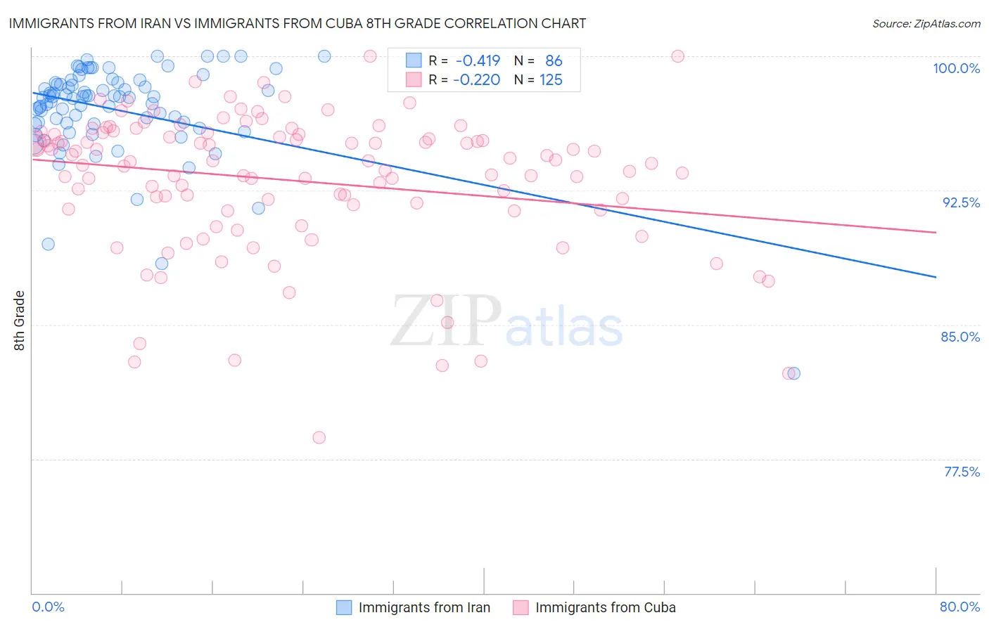 Immigrants from Iran vs Immigrants from Cuba 8th Grade
