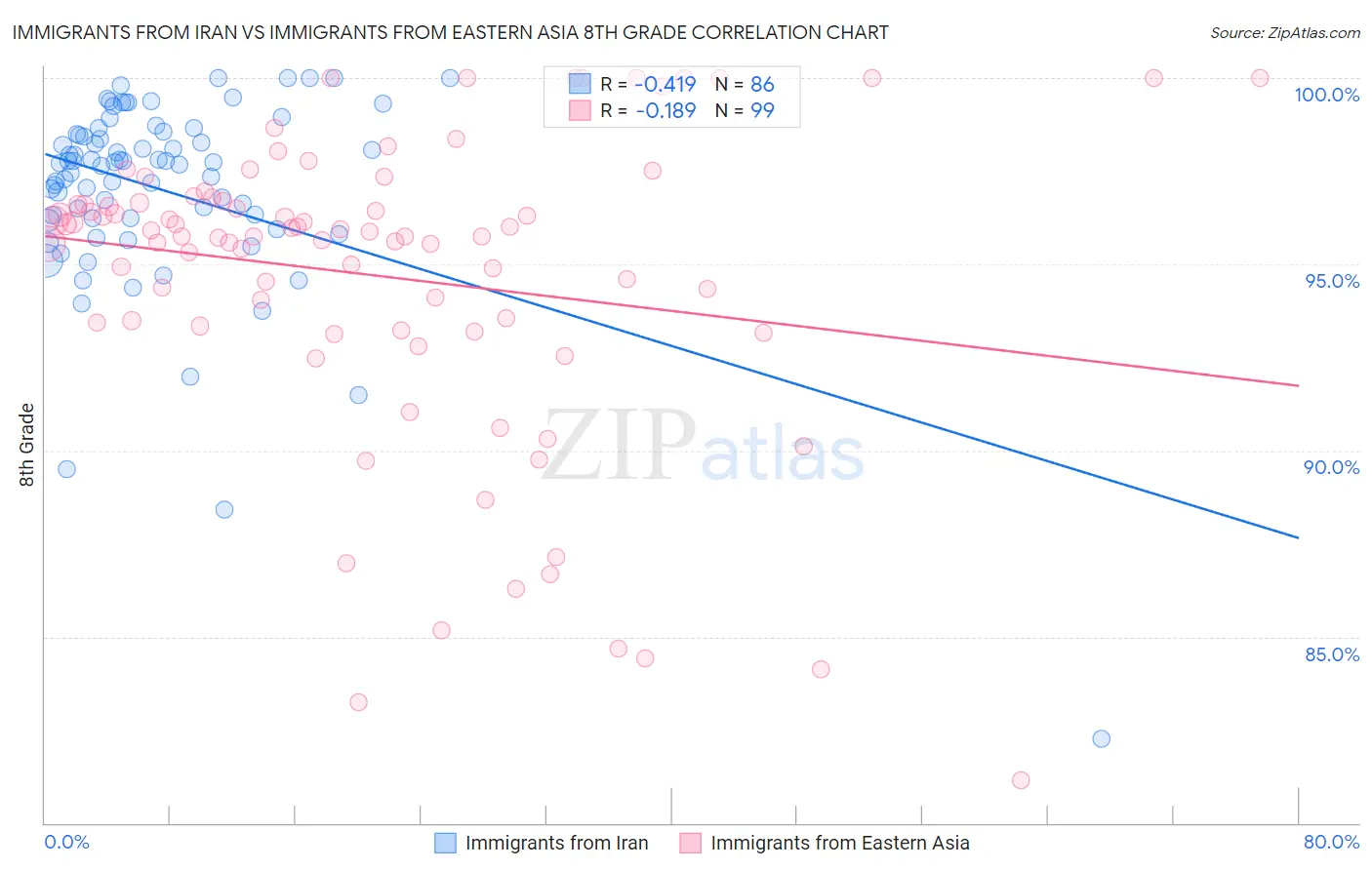 Immigrants from Iran vs Immigrants from Eastern Asia 8th Grade