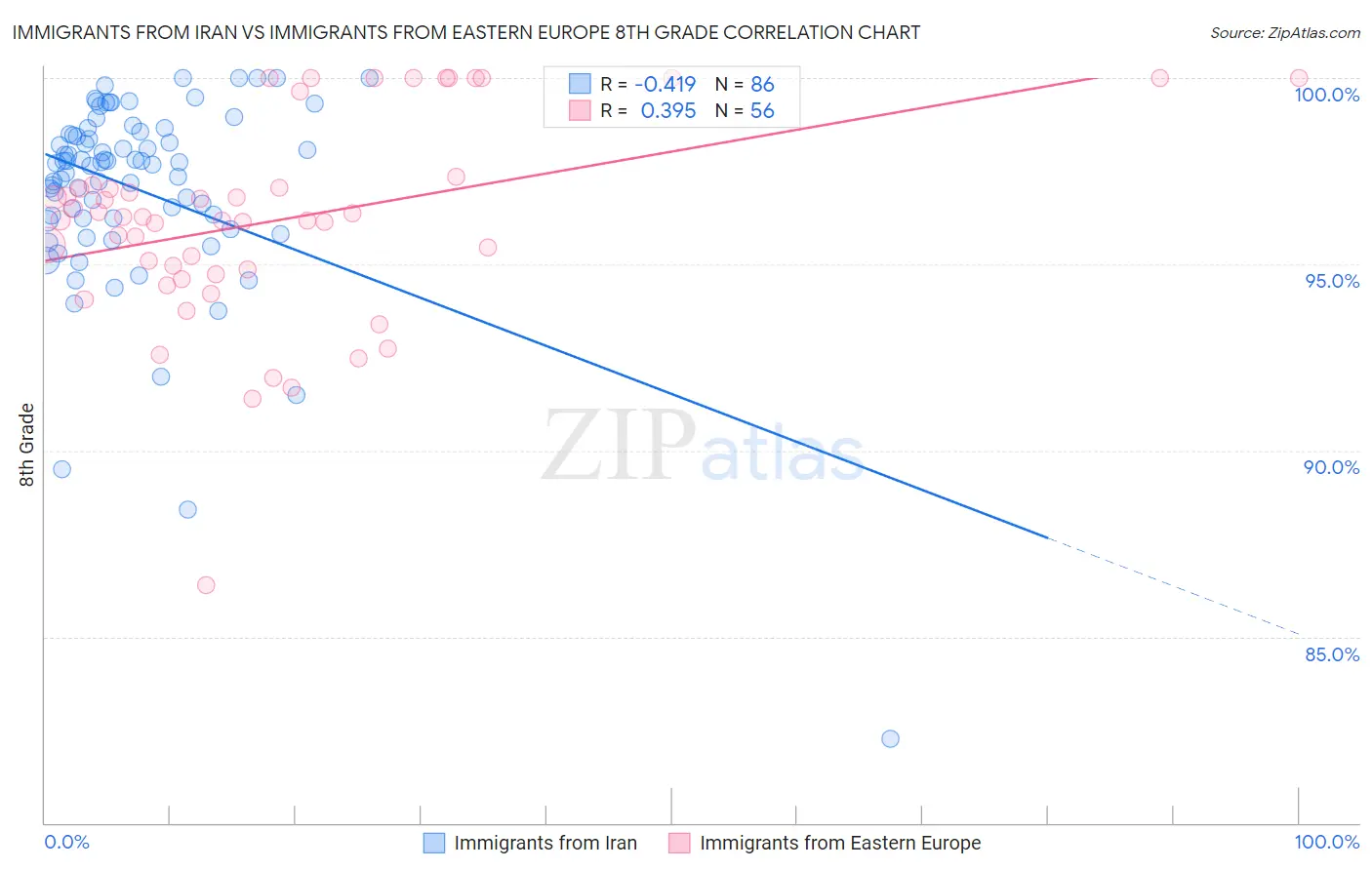Immigrants from Iran vs Immigrants from Eastern Europe 8th Grade