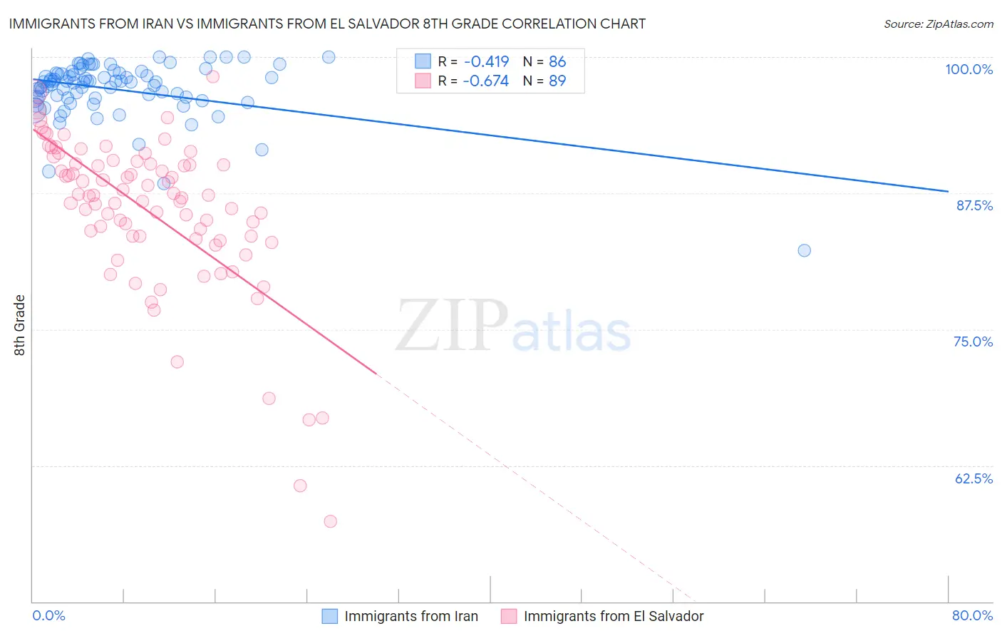 Immigrants from Iran vs Immigrants from El Salvador 8th Grade