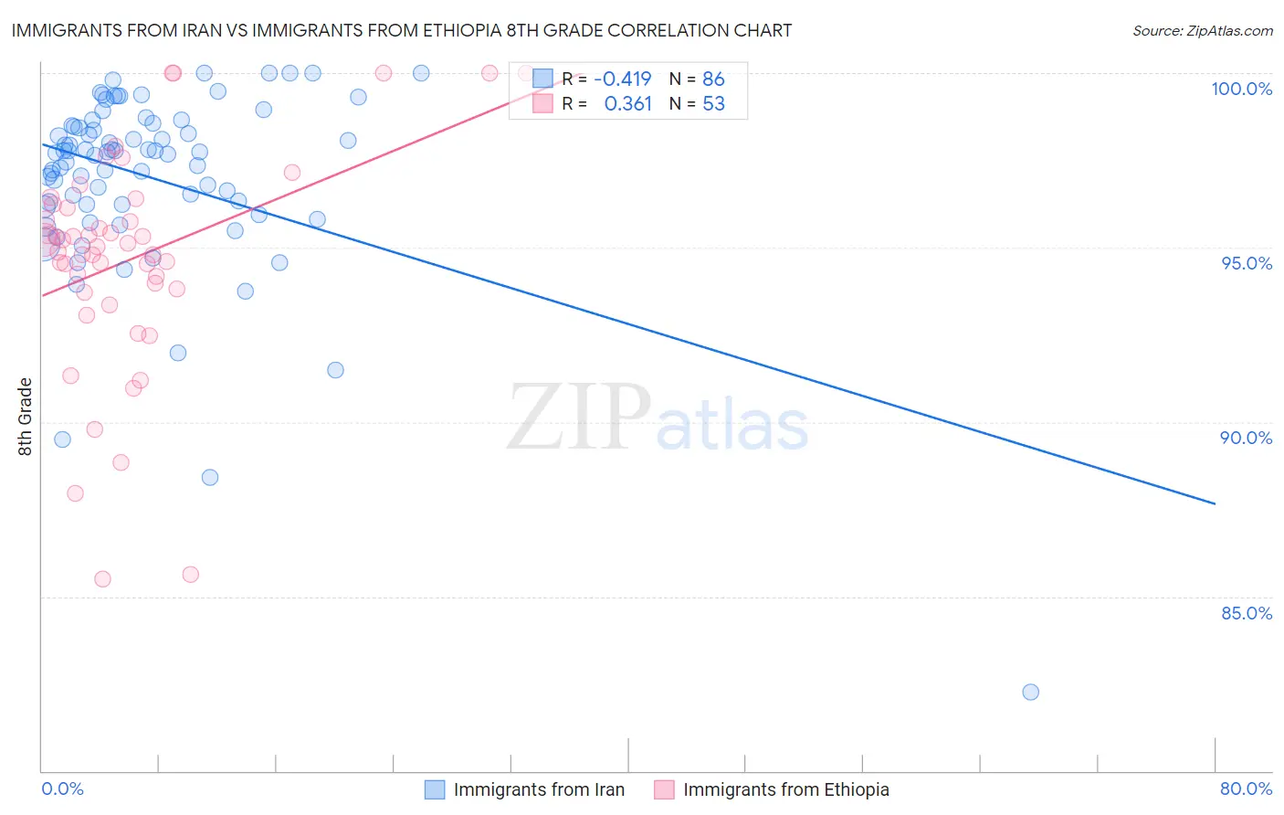 Immigrants from Iran vs Immigrants from Ethiopia 8th Grade