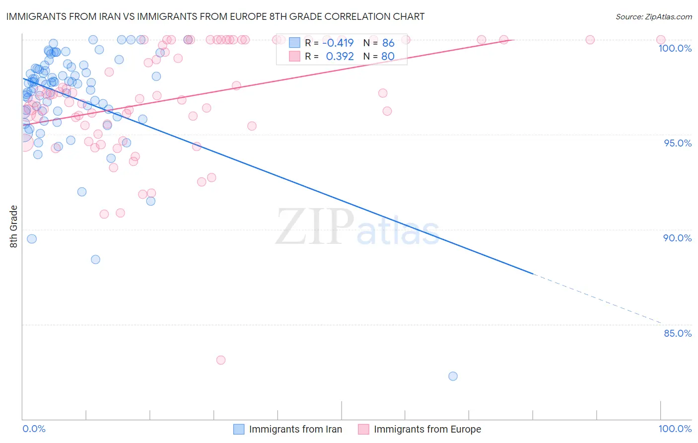 Immigrants from Iran vs Immigrants from Europe 8th Grade