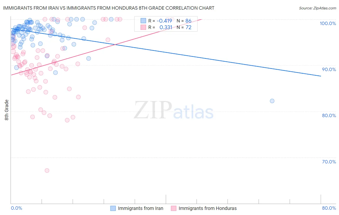 Immigrants from Iran vs Immigrants from Honduras 8th Grade