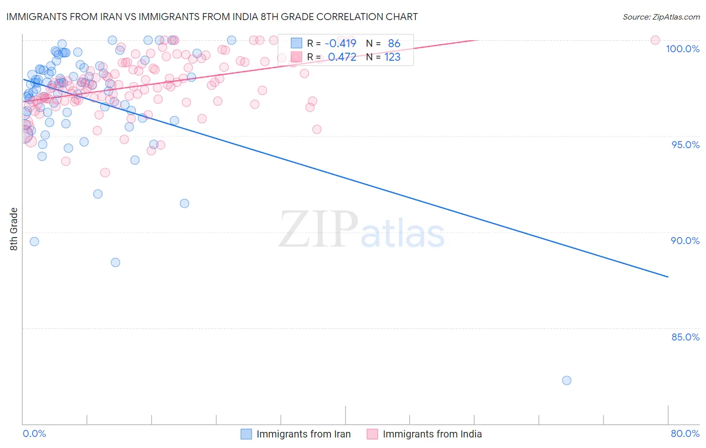 Immigrants from Iran vs Immigrants from India 8th Grade