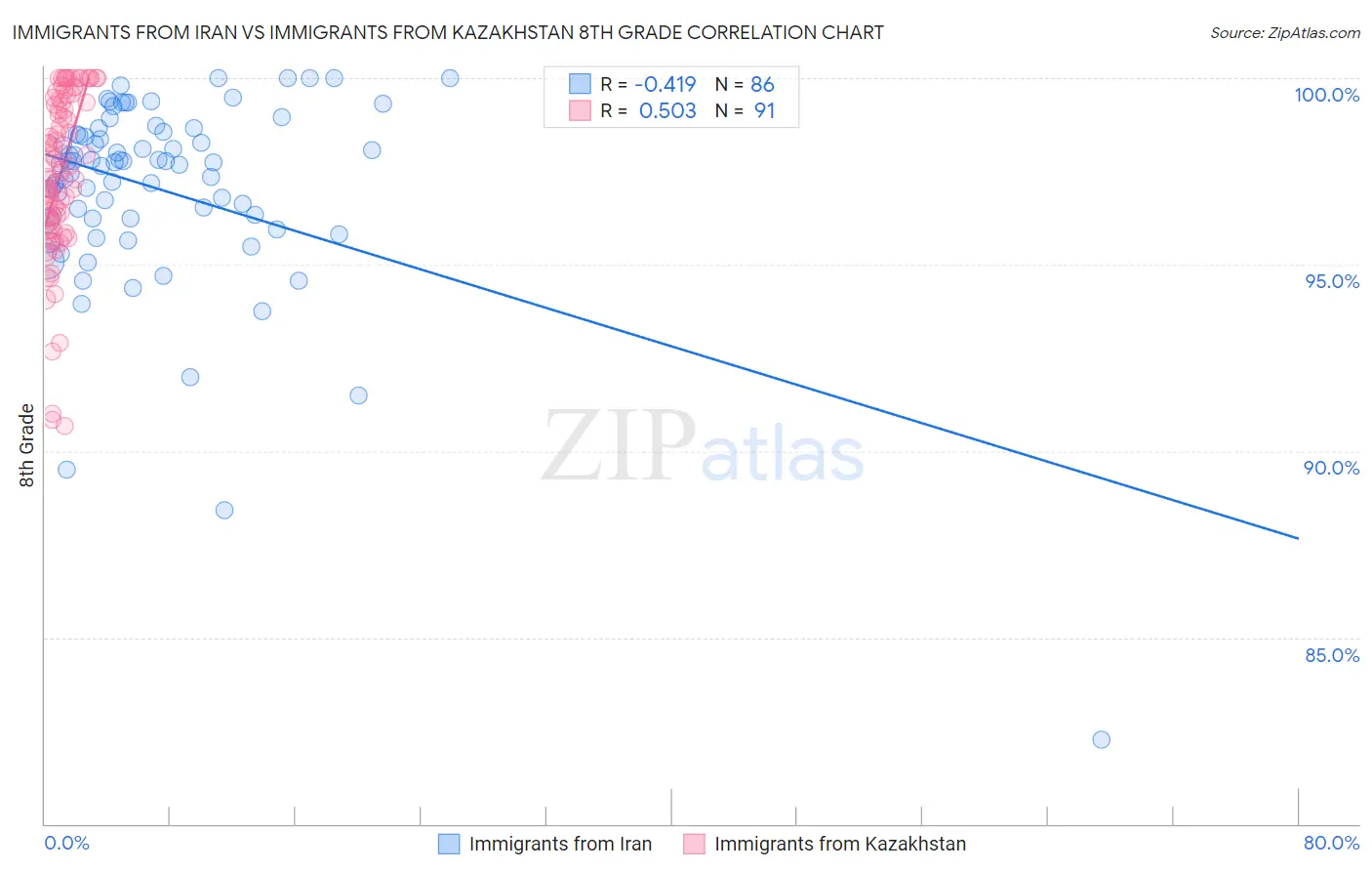 Immigrants from Iran vs Immigrants from Kazakhstan 8th Grade