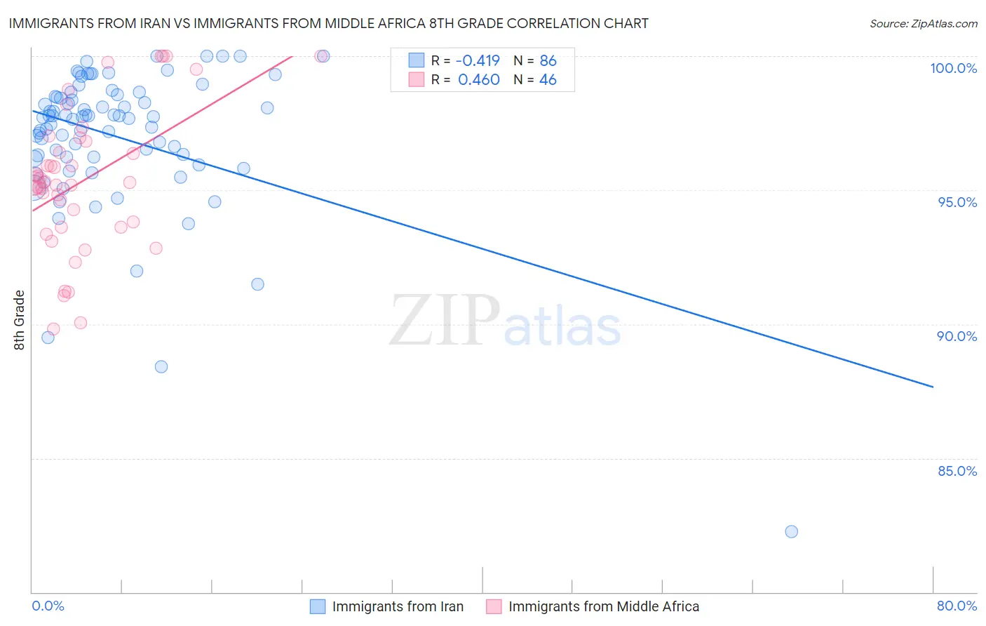 Immigrants from Iran vs Immigrants from Middle Africa 8th Grade