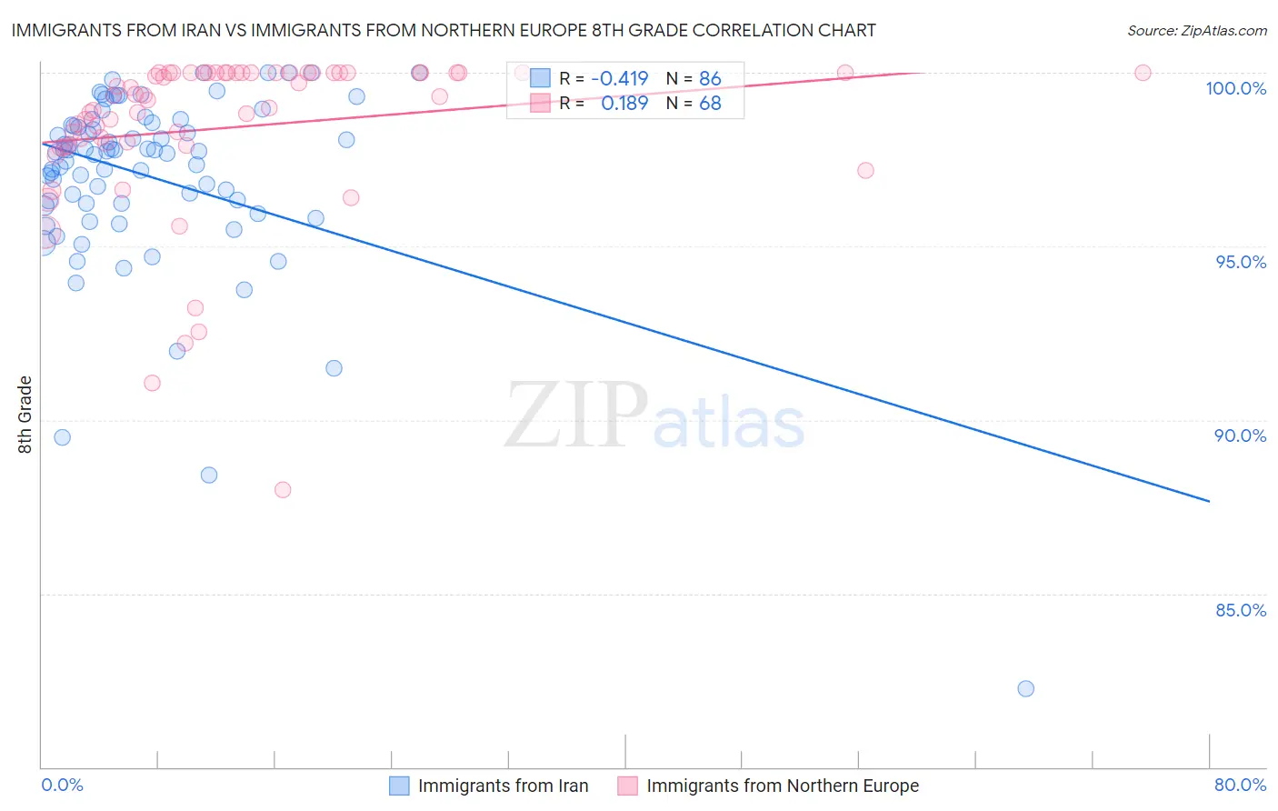 Immigrants from Iran vs Immigrants from Northern Europe 8th Grade