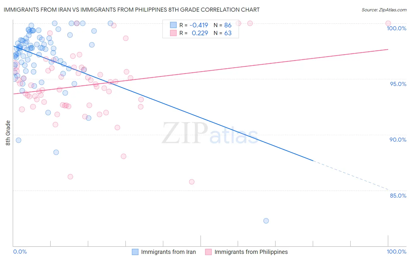 Immigrants from Iran vs Immigrants from Philippines 8th Grade