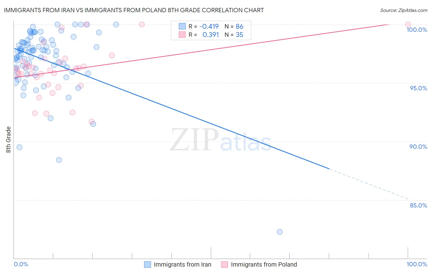 Immigrants from Iran vs Immigrants from Poland 8th Grade