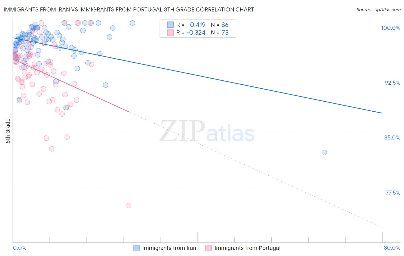 Immigrants from Iran vs Immigrants from Portugal 8th Grade