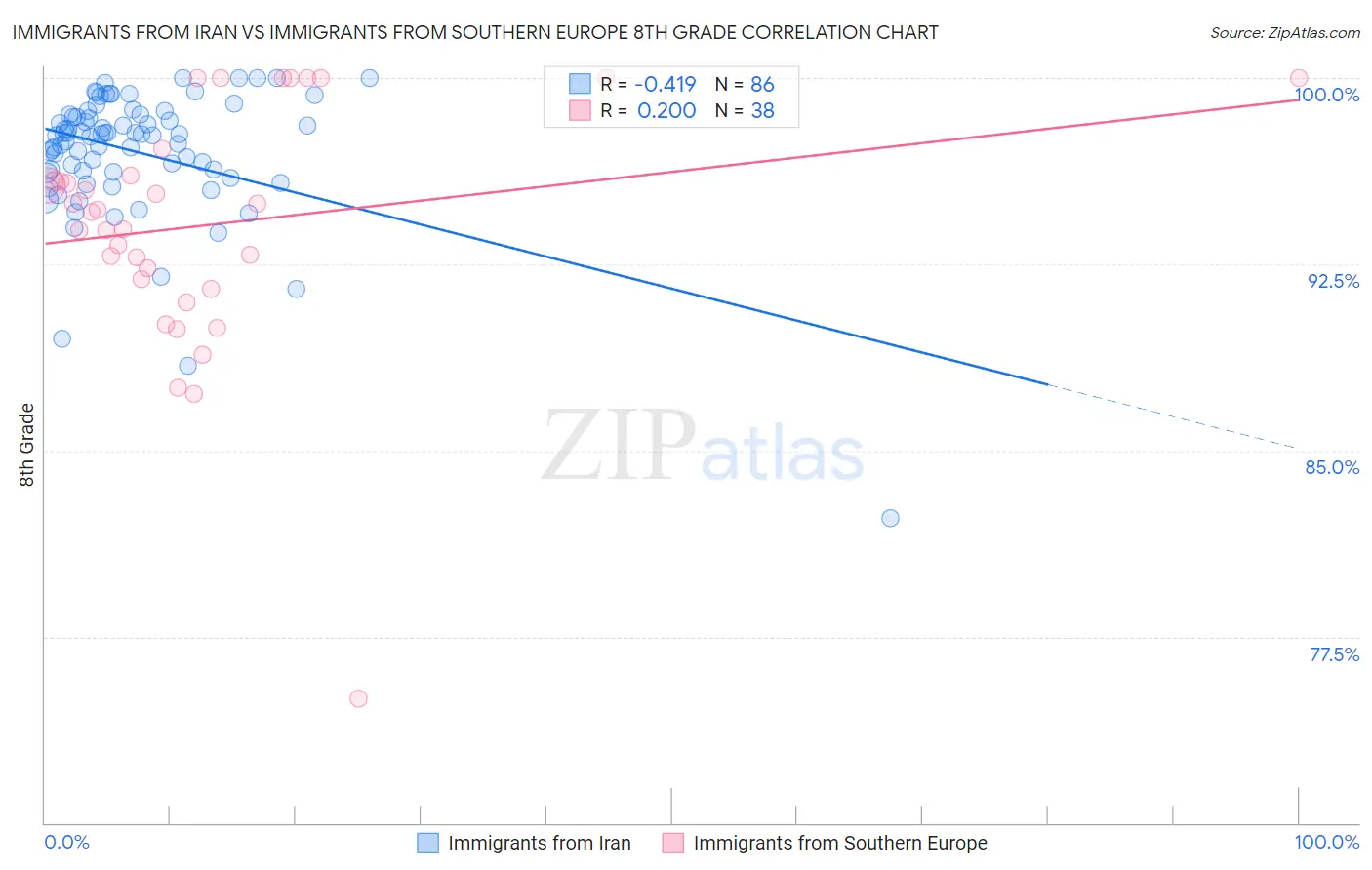 Immigrants from Iran vs Immigrants from Southern Europe 8th Grade