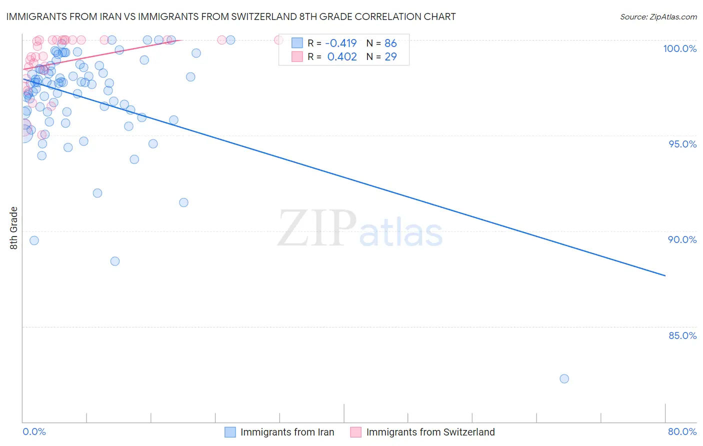 Immigrants from Iran vs Immigrants from Switzerland 8th Grade
