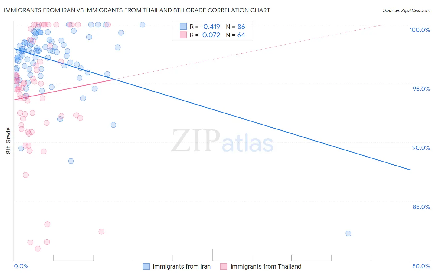 Immigrants from Iran vs Immigrants from Thailand 8th Grade
