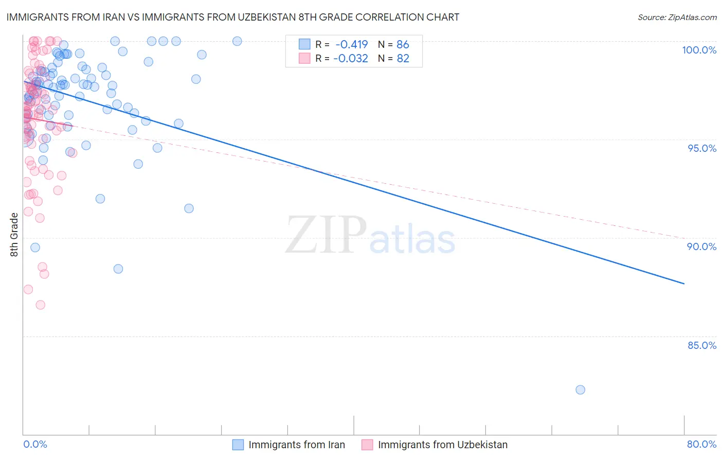 Immigrants from Iran vs Immigrants from Uzbekistan 8th Grade