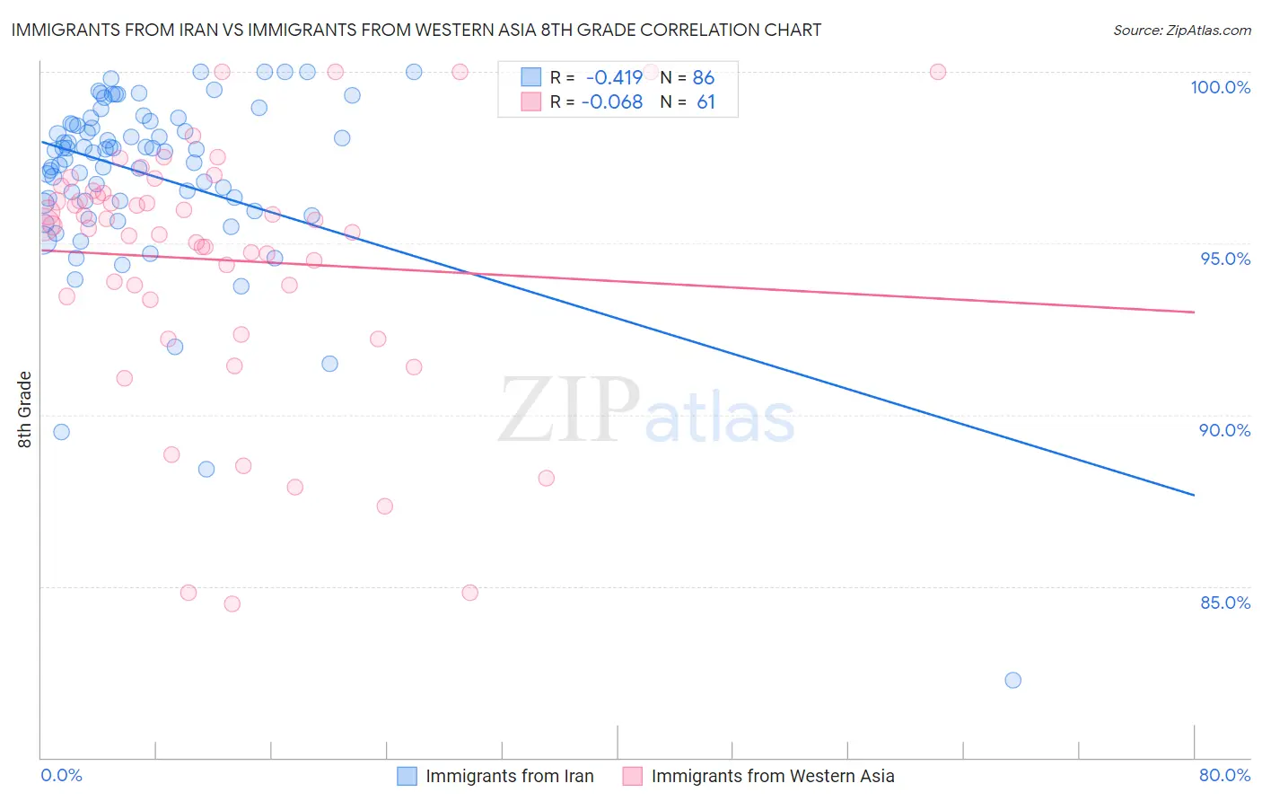 Immigrants from Iran vs Immigrants from Western Asia 8th Grade