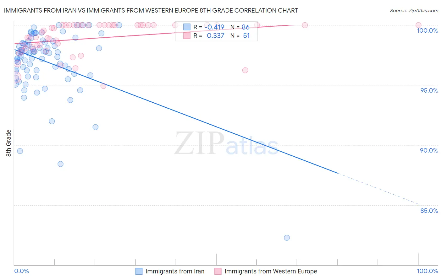Immigrants from Iran vs Immigrants from Western Europe 8th Grade