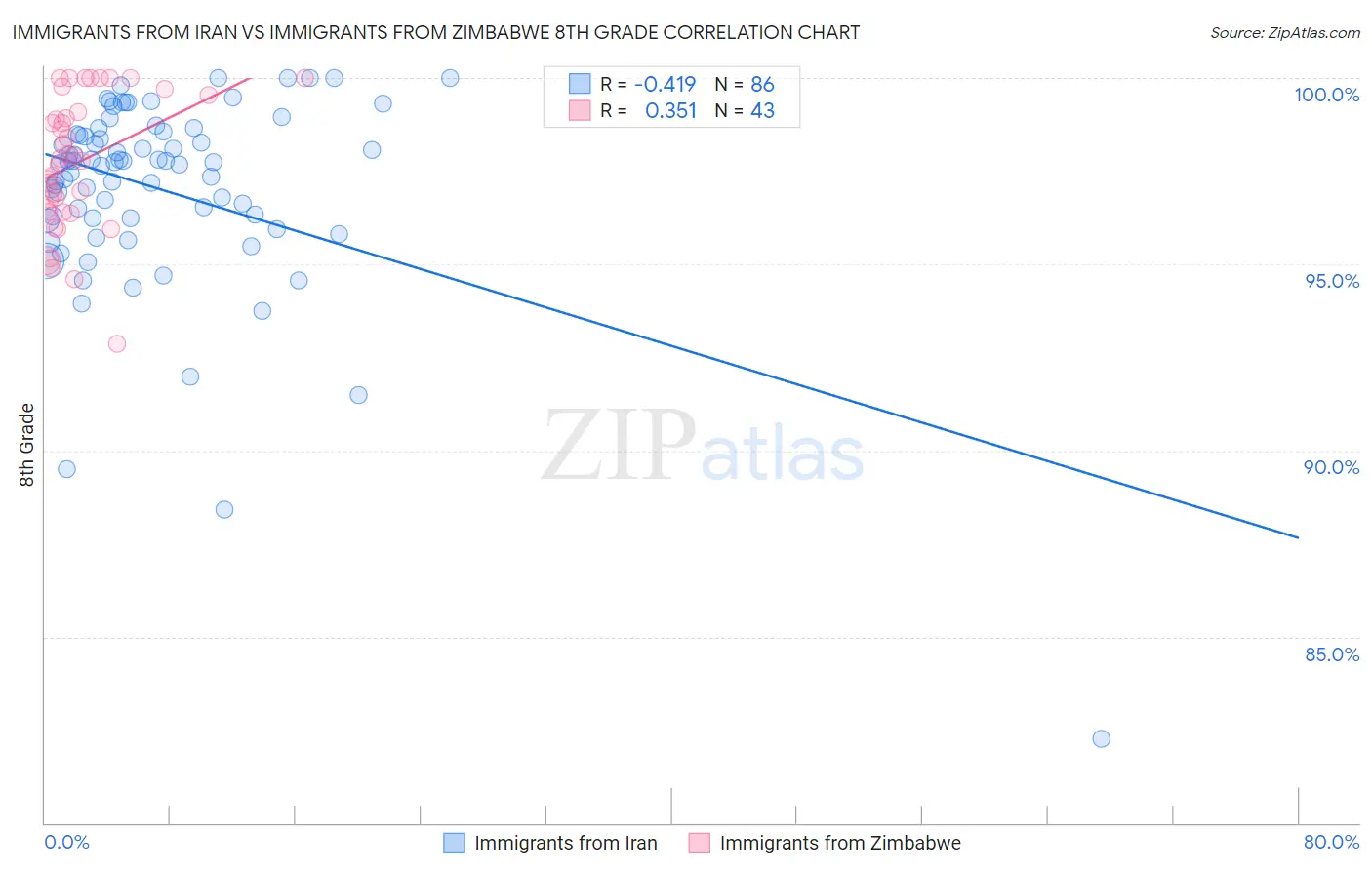 Immigrants from Iran vs Immigrants from Zimbabwe 8th Grade