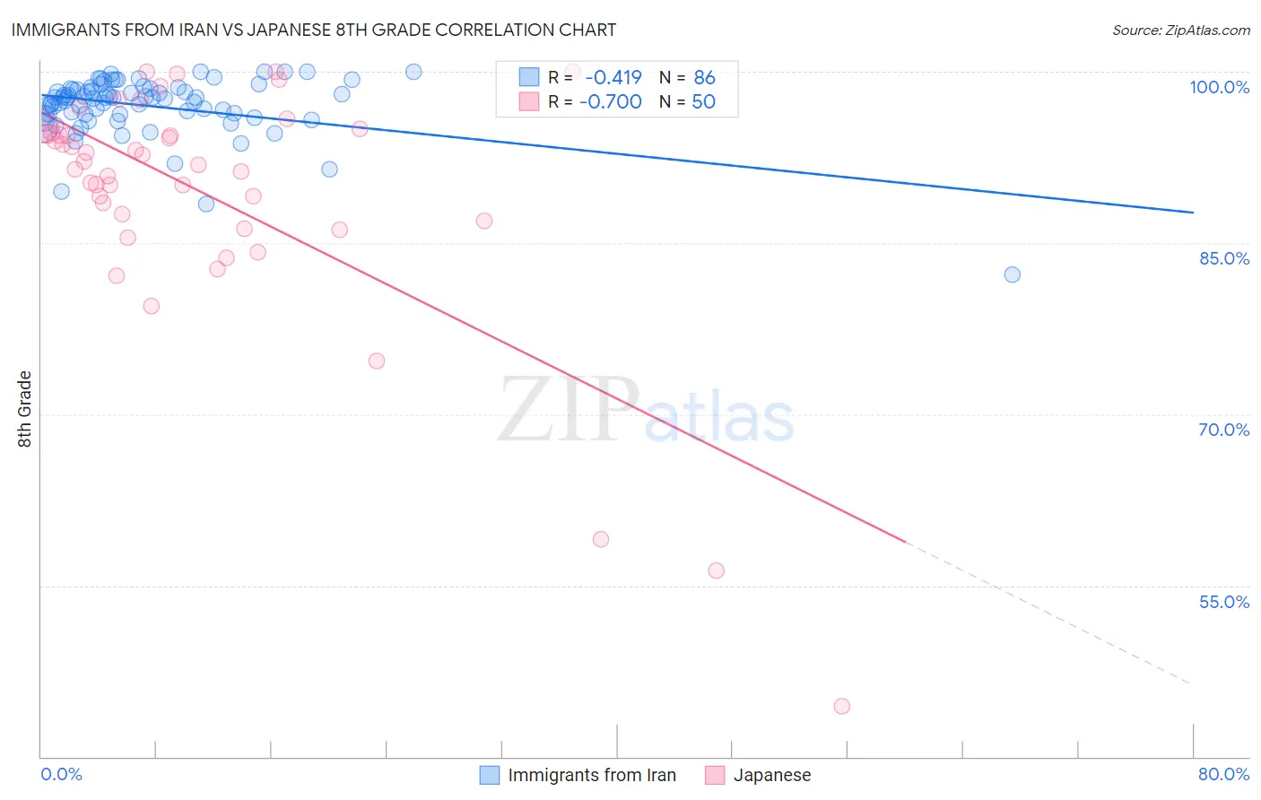 Immigrants from Iran vs Japanese 8th Grade