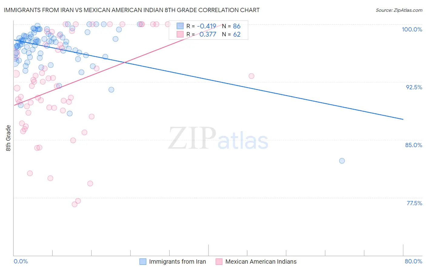 Immigrants from Iran vs Mexican American Indian 8th Grade