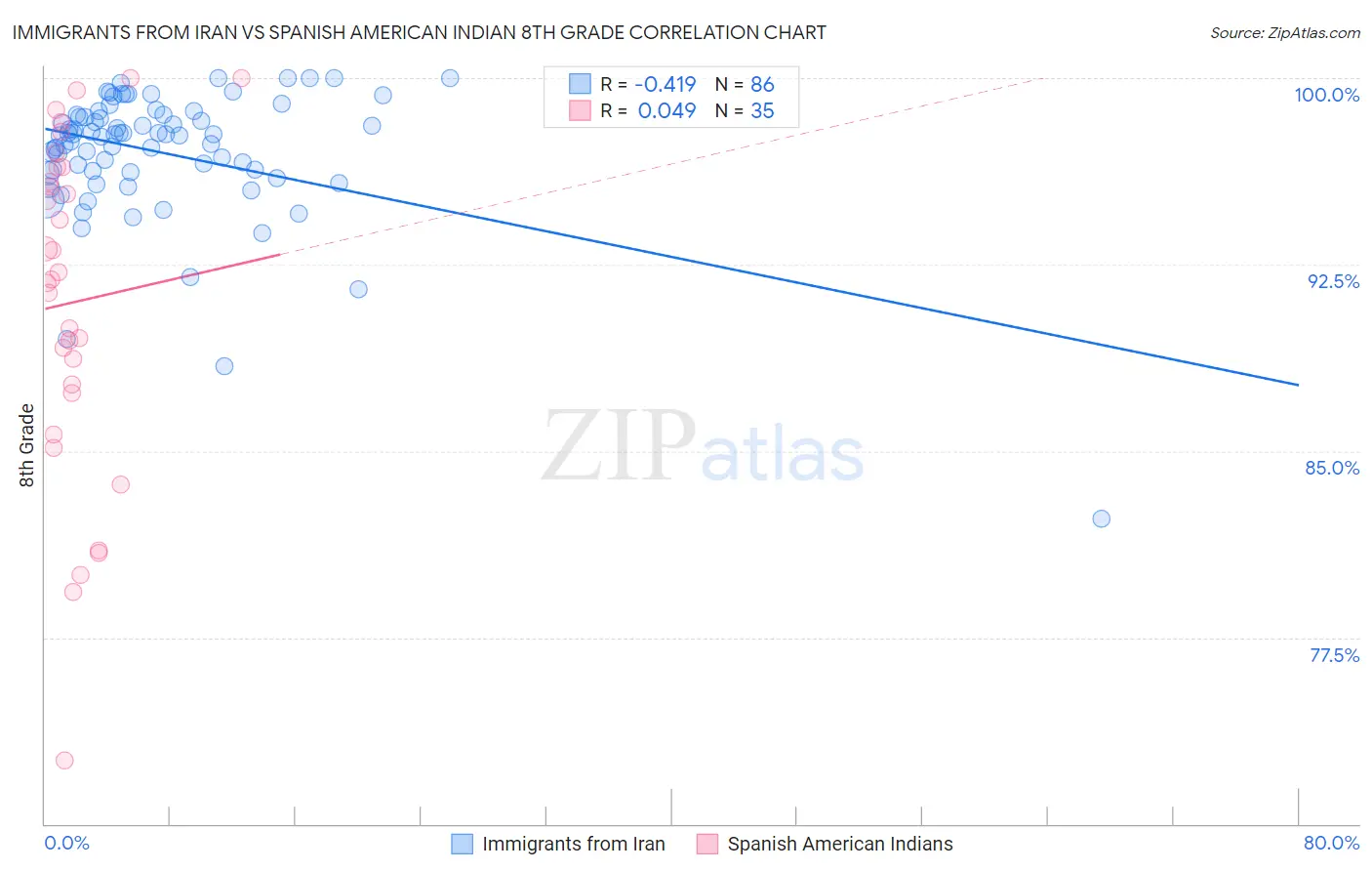 Immigrants from Iran vs Spanish American Indian 8th Grade