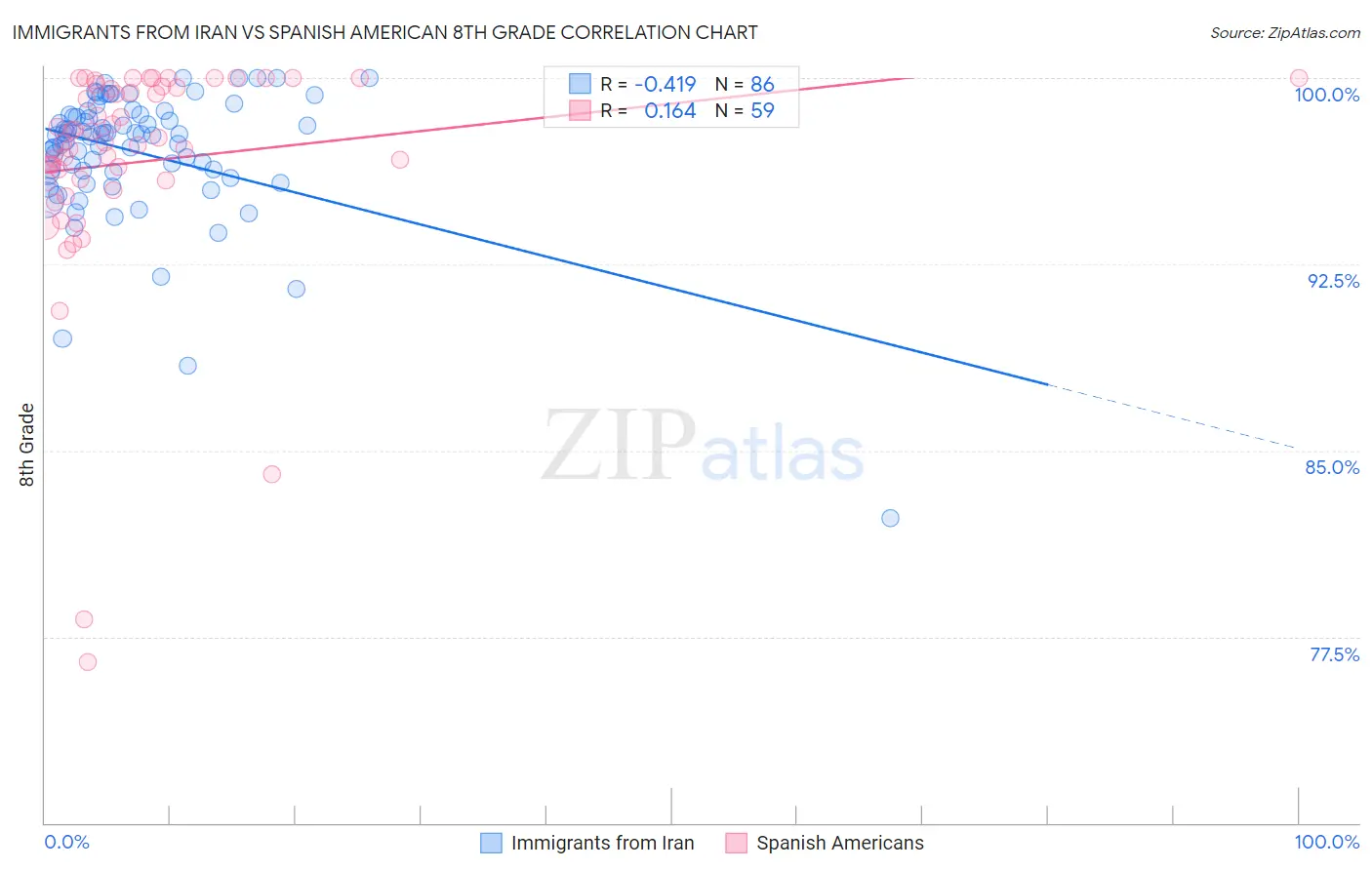 Immigrants from Iran vs Spanish American 8th Grade