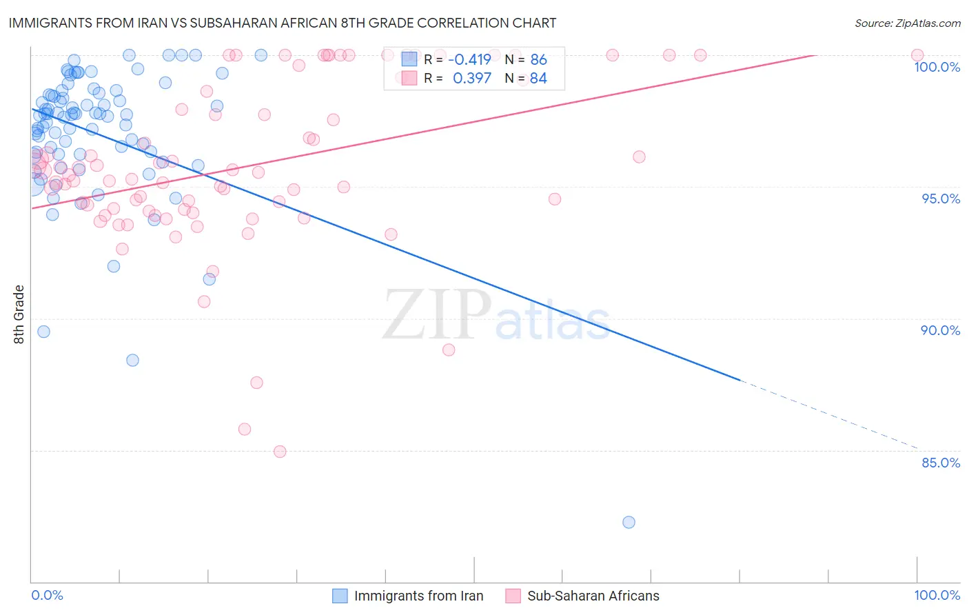 Immigrants from Iran vs Subsaharan African 8th Grade