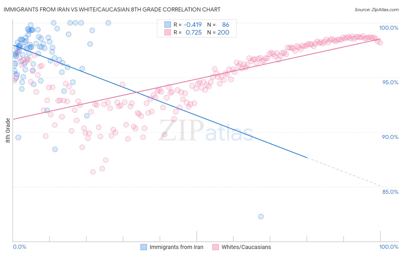 Immigrants from Iran vs White/Caucasian 8th Grade