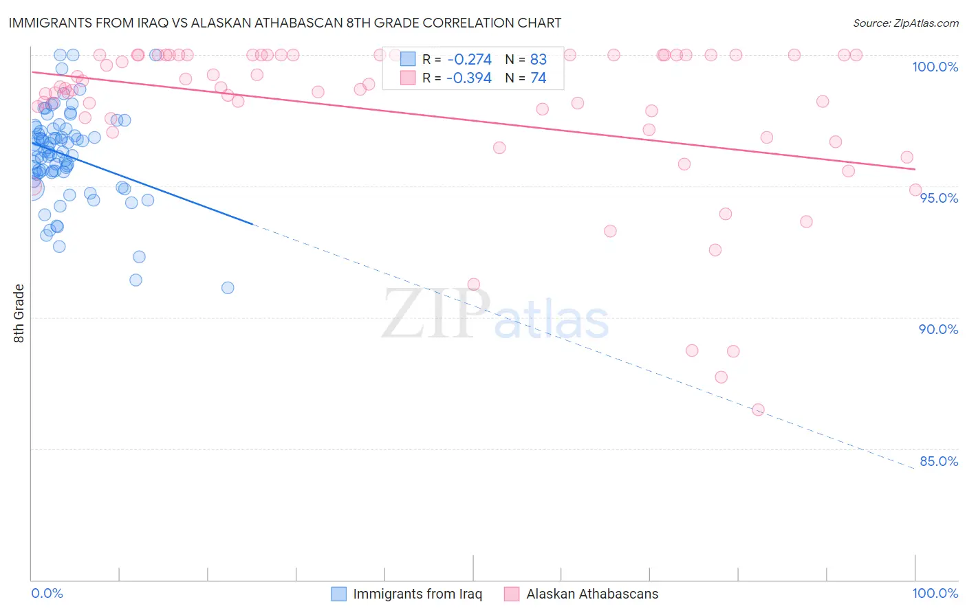 Immigrants from Iraq vs Alaskan Athabascan 8th Grade