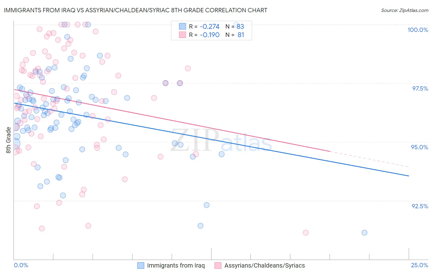Immigrants from Iraq vs Assyrian/Chaldean/Syriac 8th Grade