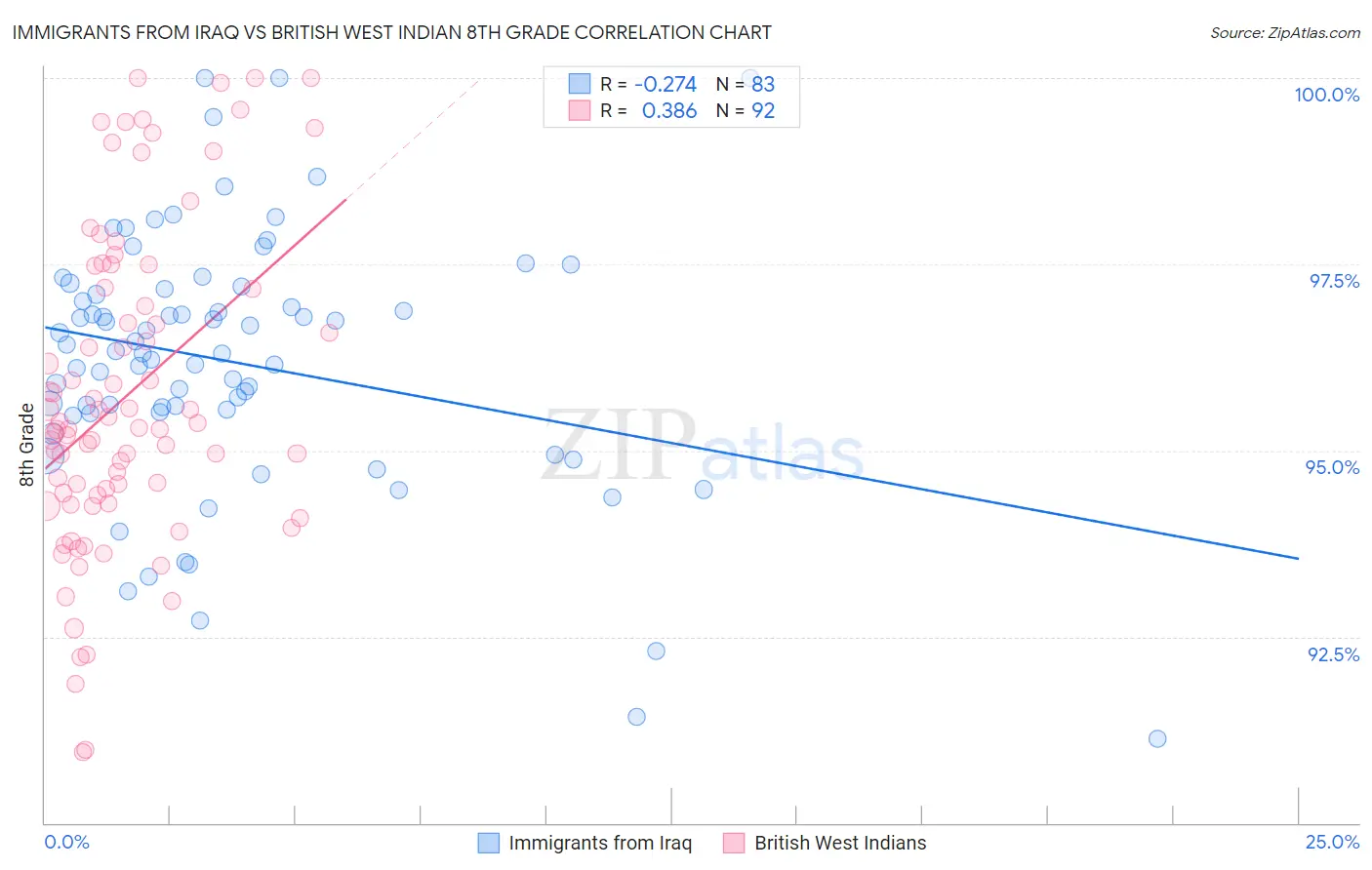 Immigrants from Iraq vs British West Indian 8th Grade
