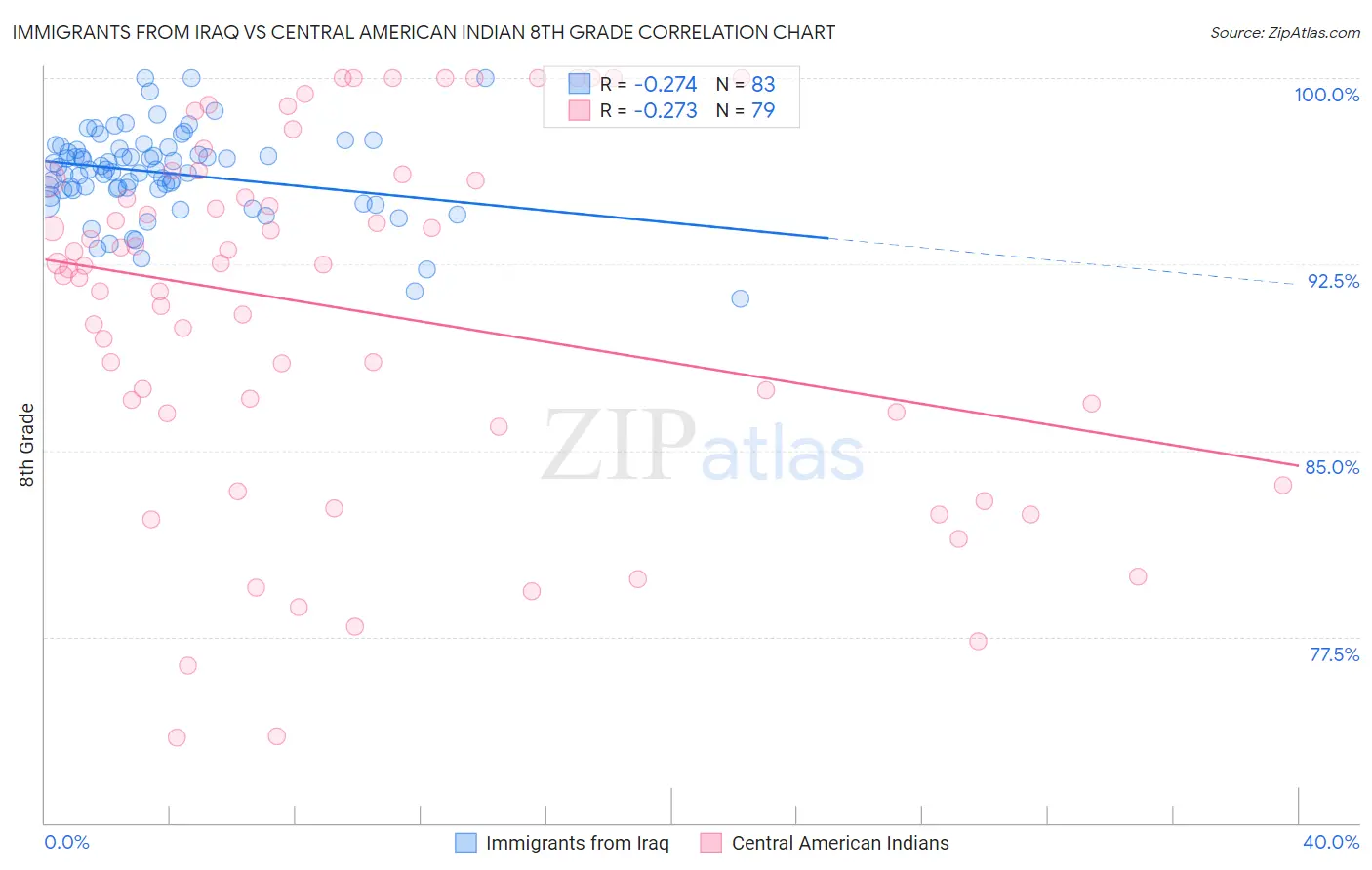 Immigrants from Iraq vs Central American Indian 8th Grade