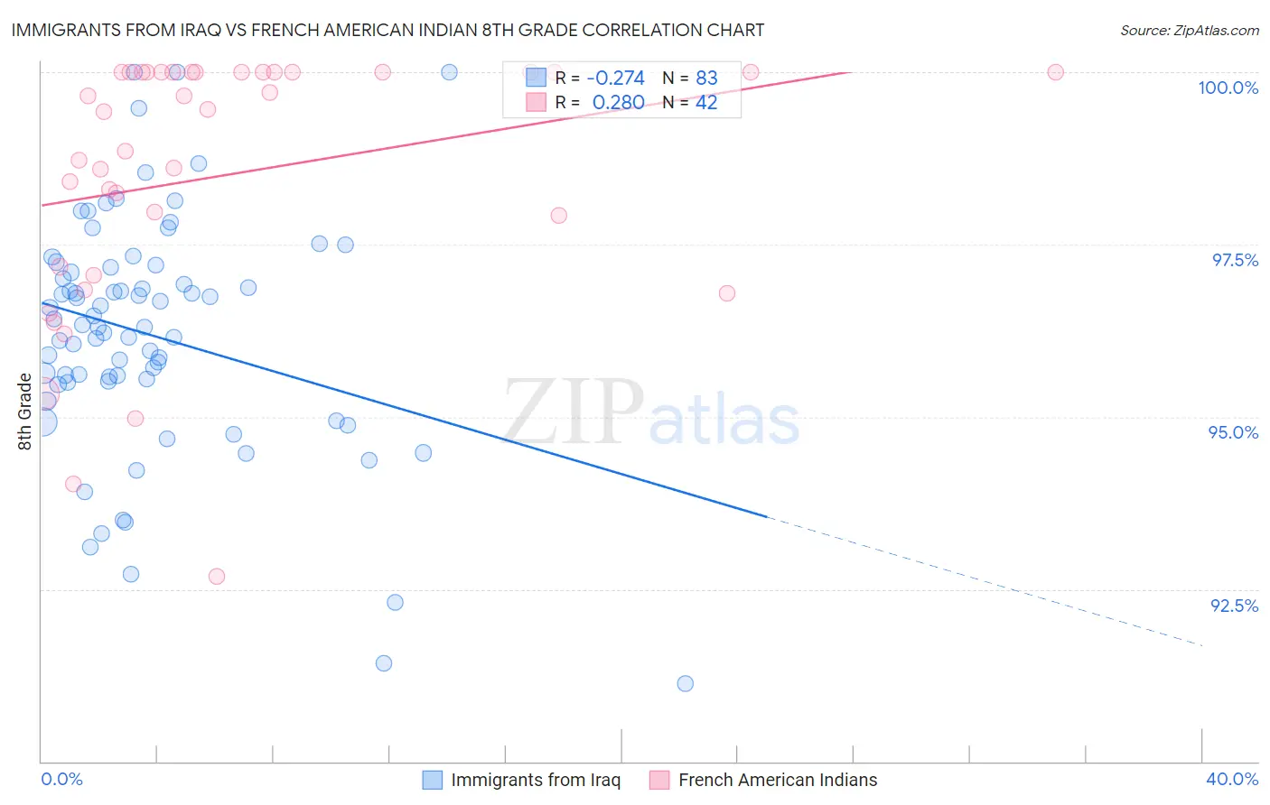 Immigrants from Iraq vs French American Indian 8th Grade