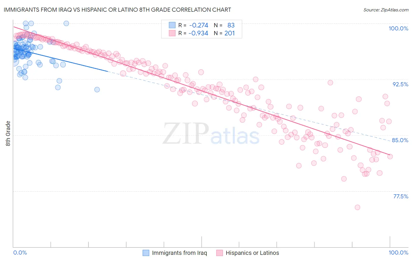 Immigrants from Iraq vs Hispanic or Latino 8th Grade