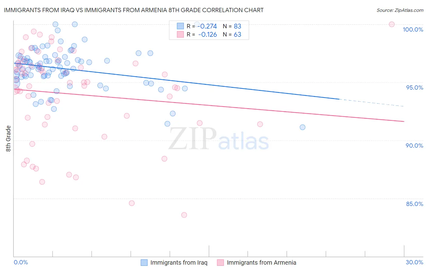 Immigrants from Iraq vs Immigrants from Armenia 8th Grade