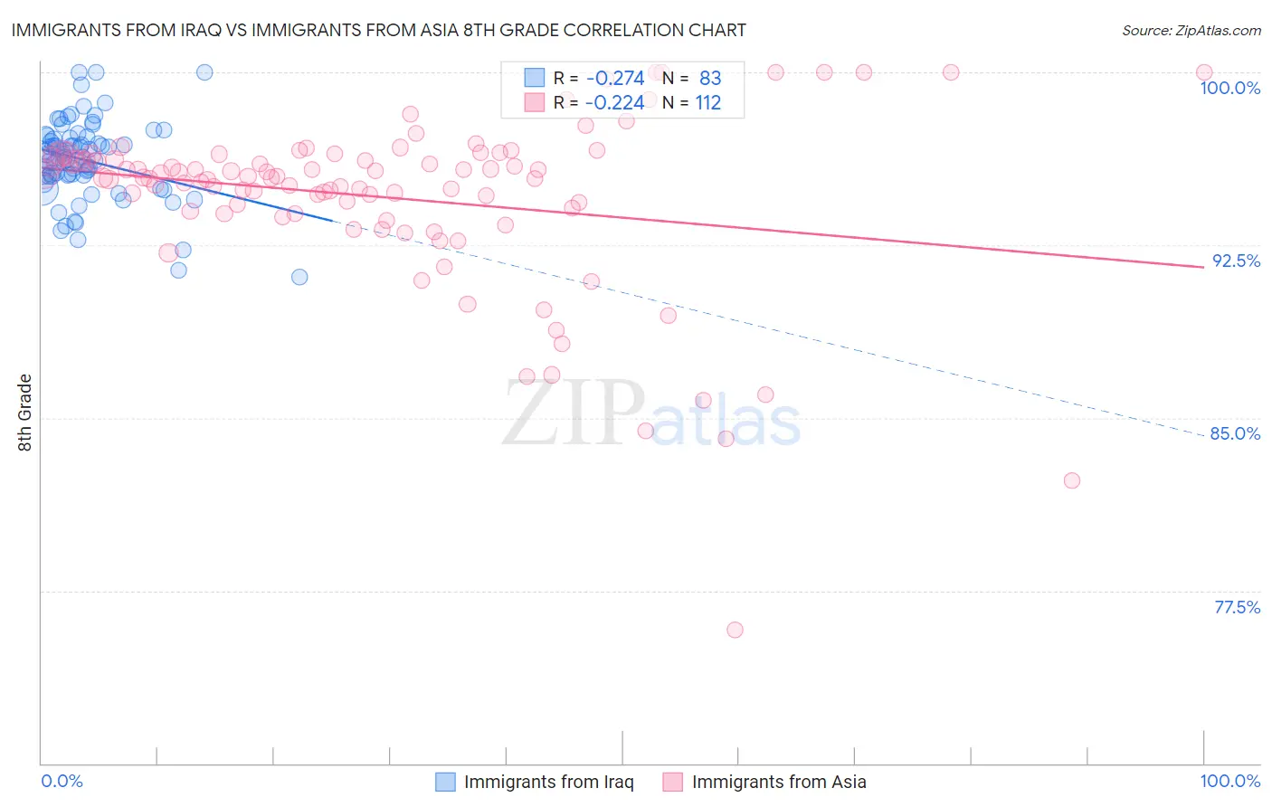 Immigrants from Iraq vs Immigrants from Asia 8th Grade