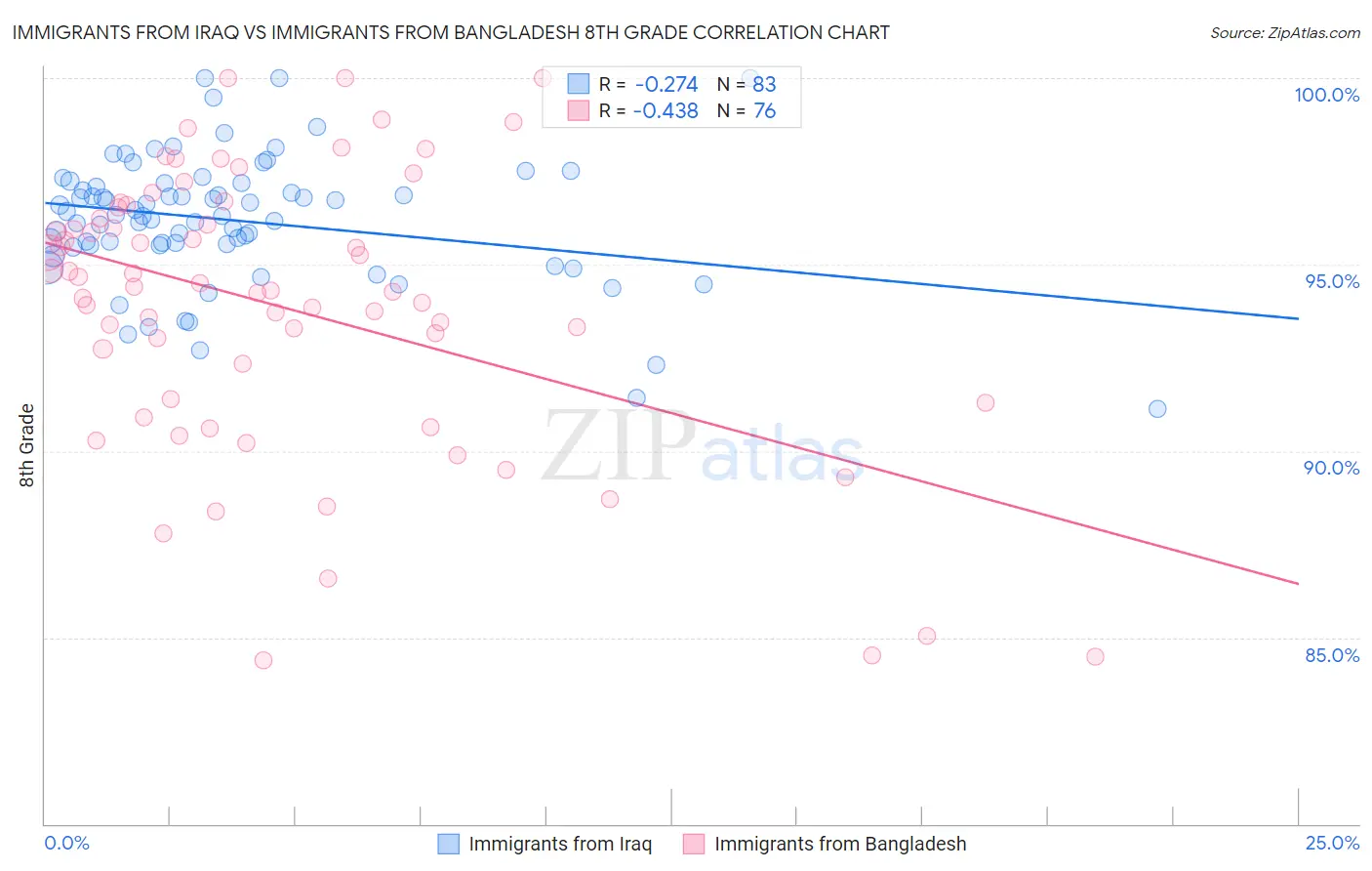 Immigrants from Iraq vs Immigrants from Bangladesh 8th Grade