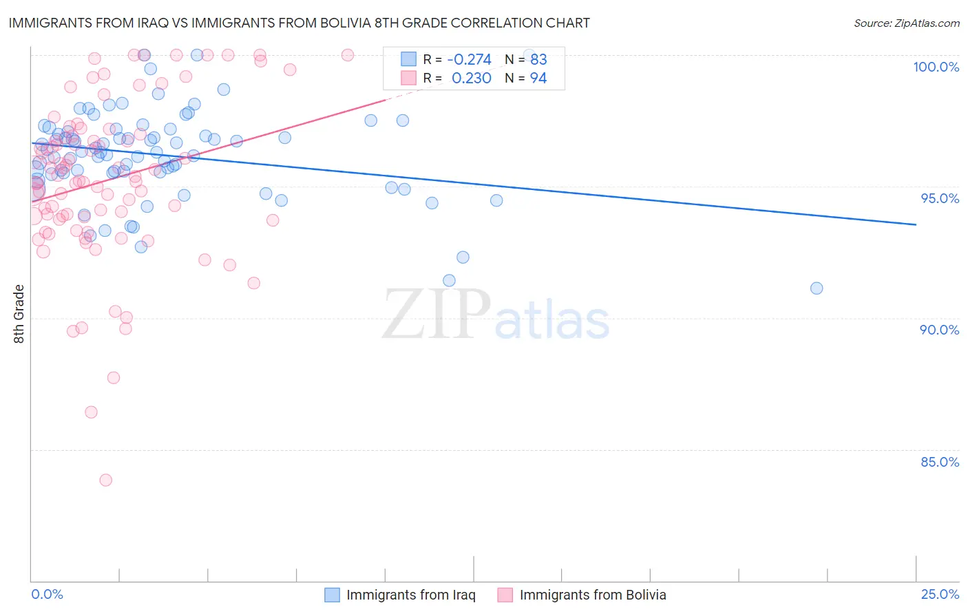 Immigrants from Iraq vs Immigrants from Bolivia 8th Grade