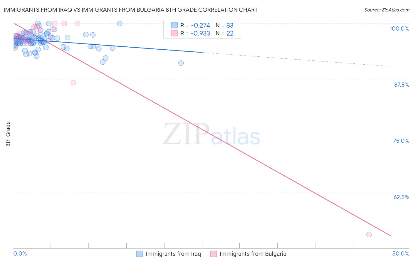 Immigrants from Iraq vs Immigrants from Bulgaria 8th Grade