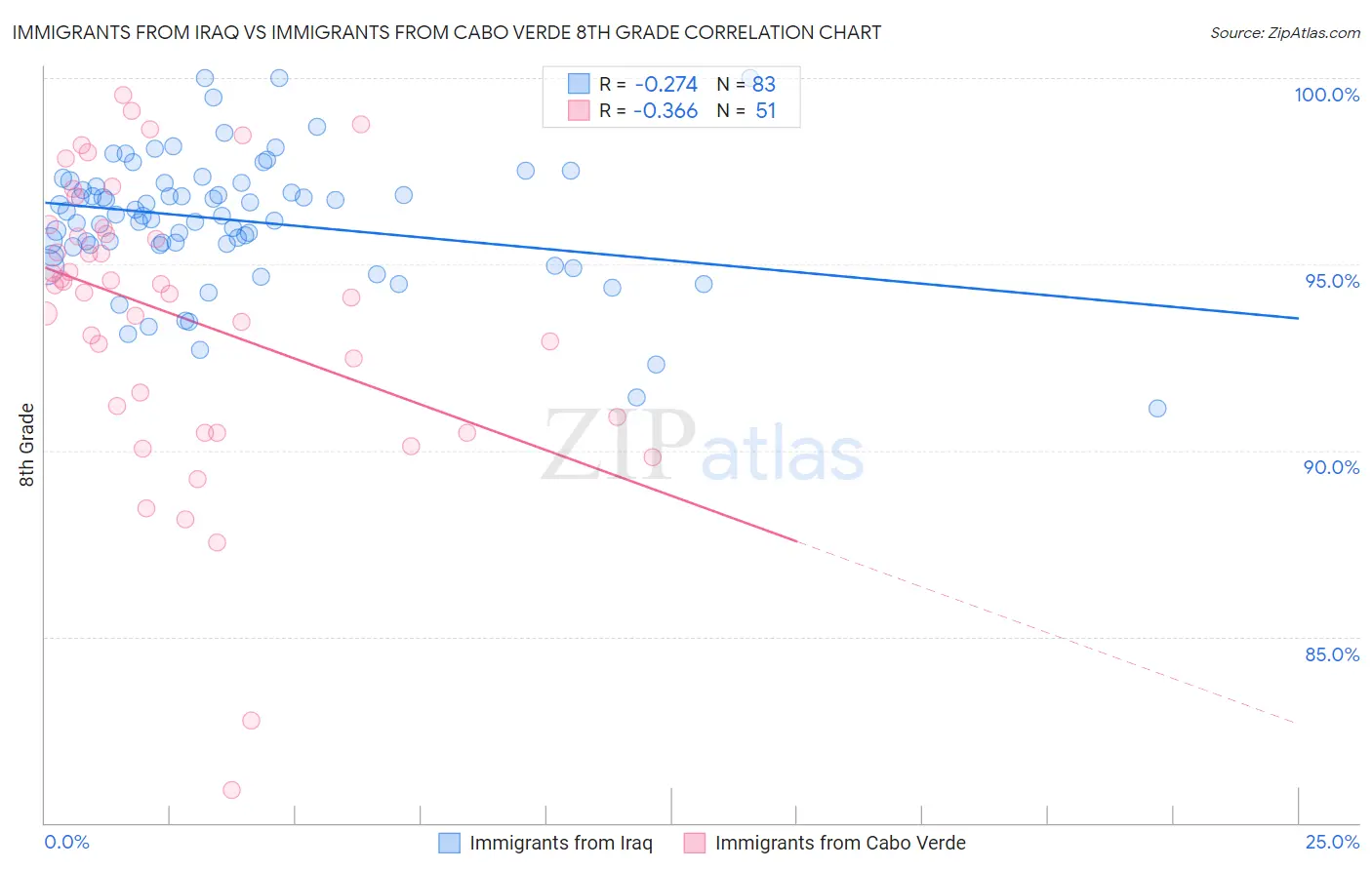 Immigrants from Iraq vs Immigrants from Cabo Verde 8th Grade