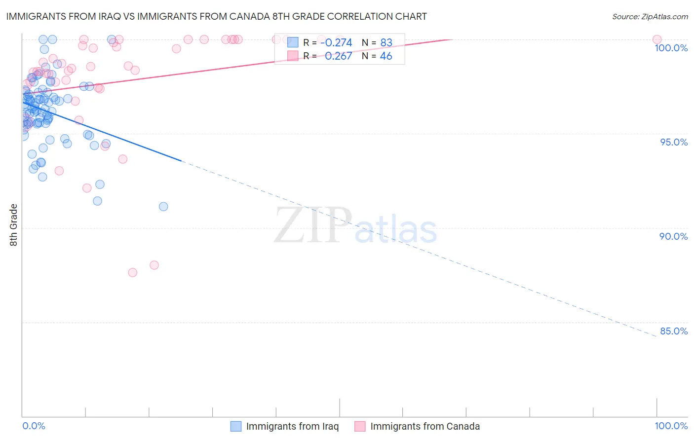 Immigrants from Iraq vs Immigrants from Canada 8th Grade