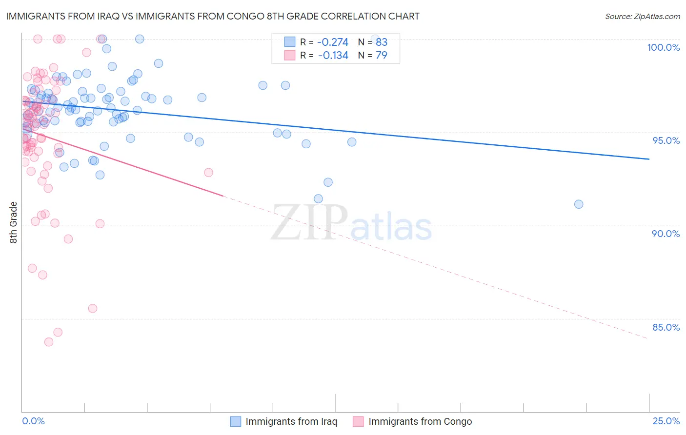 Immigrants from Iraq vs Immigrants from Congo 8th Grade