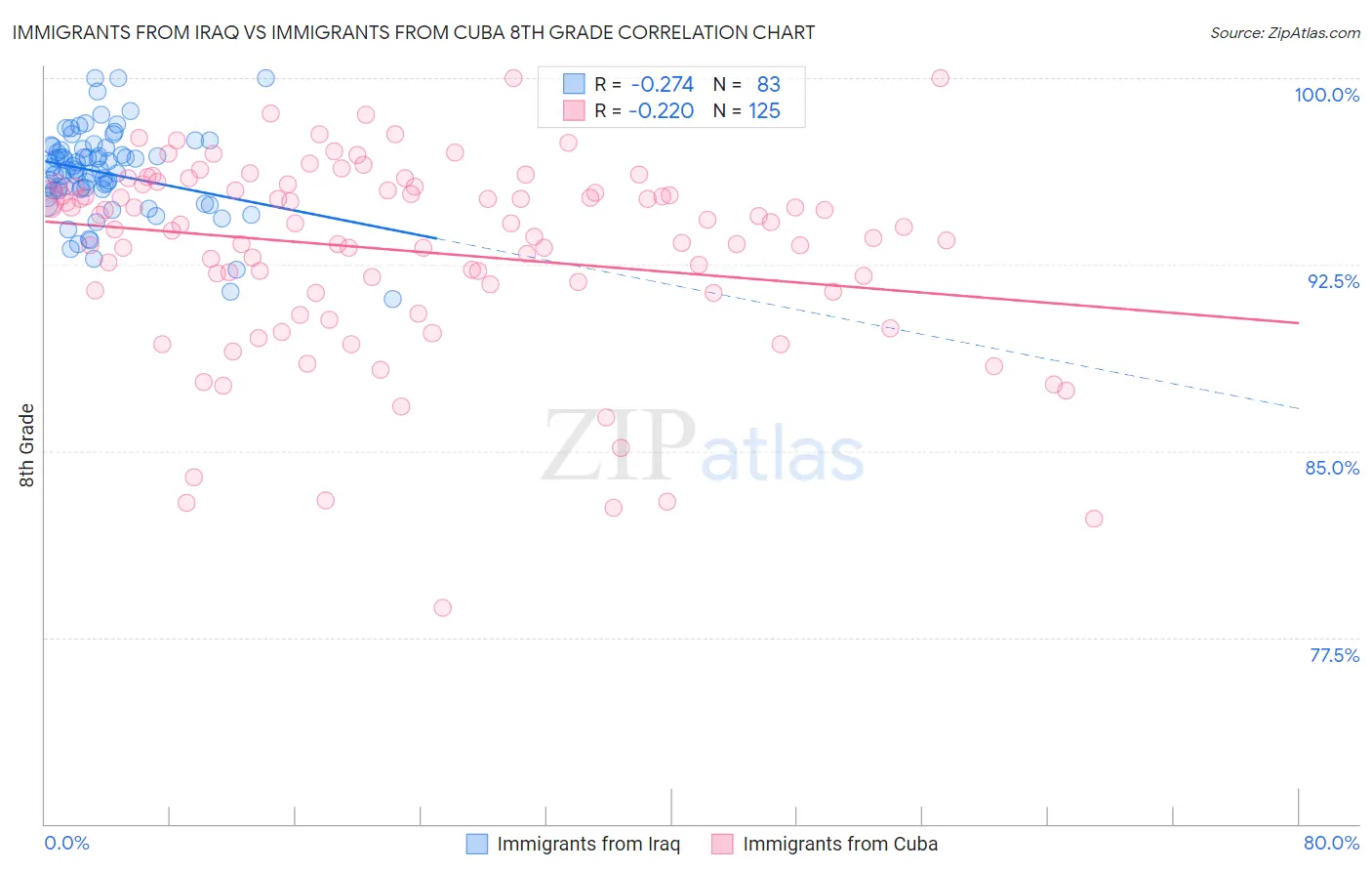 Immigrants from Iraq vs Immigrants from Cuba 8th Grade