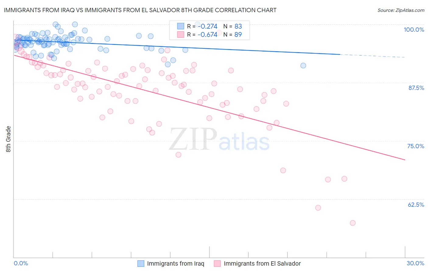 Immigrants from Iraq vs Immigrants from El Salvador 8th Grade