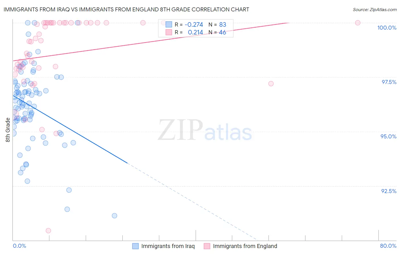 Immigrants from Iraq vs Immigrants from England 8th Grade