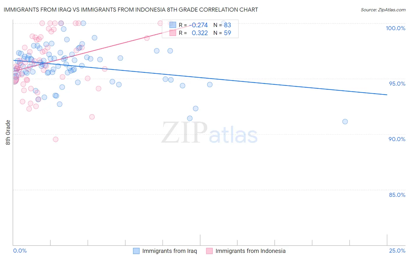 Immigrants from Iraq vs Immigrants from Indonesia 8th Grade
