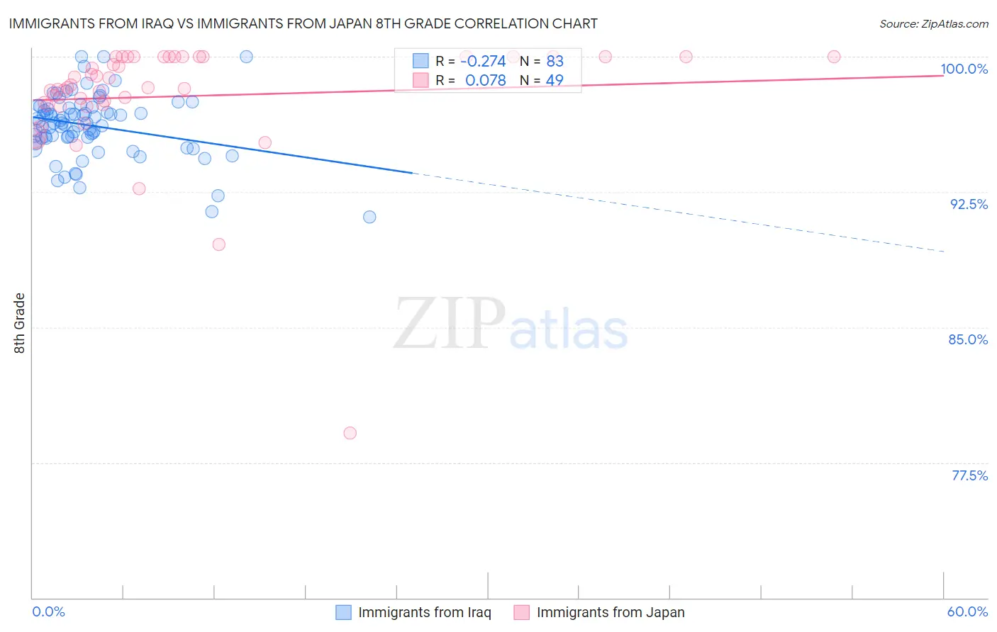 Immigrants from Iraq vs Immigrants from Japan 8th Grade
